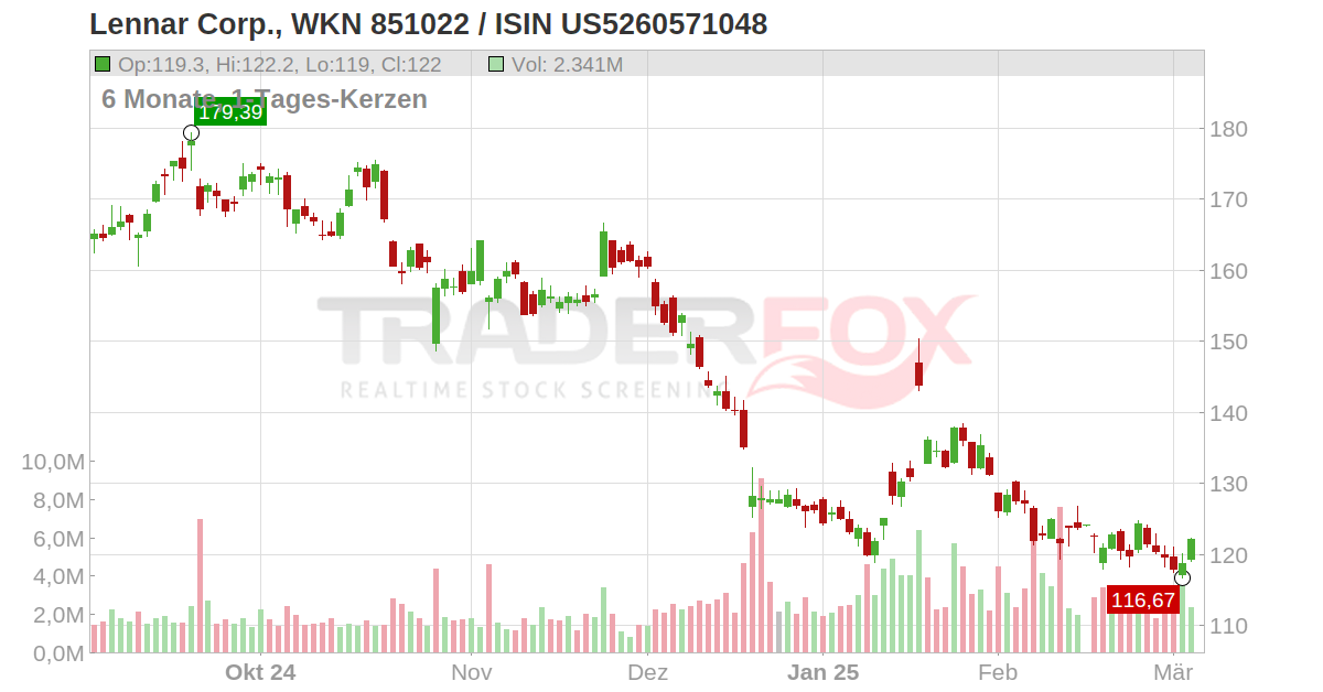 Lennar Corp Aktie Len Us Us