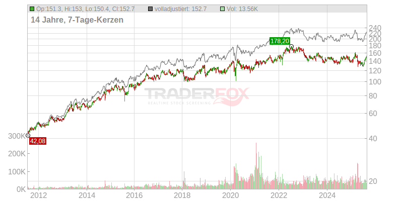Johnson & Johnson (WKN 853260) | Zeitraum: 20 Jahre ...
