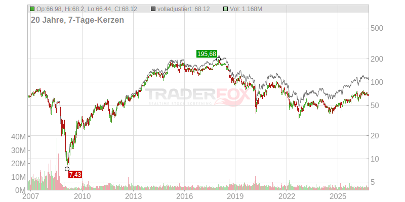 Continental AG (WKN 543900) | Zeitraum: 20 Jahre | Zeiteinheit: Wochenchart