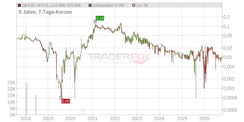 Jangada Mines PLC (WKN A2DT95) | Zeitraum: 20 Jahre | Zeiteinheit ...