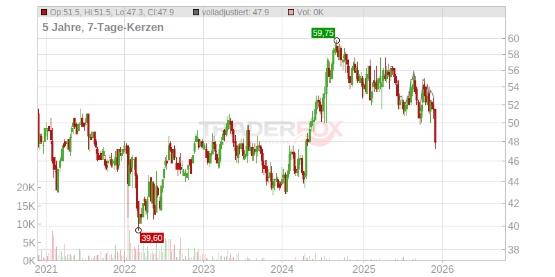 UNILEVER ADR/1 LS-,031111 (WKN 854342) | Zeitraum: 20 Jahre ...