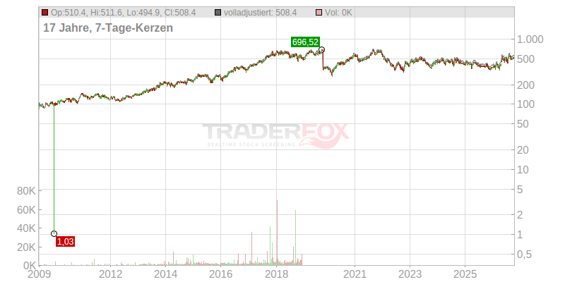 Keyence Corp. (WKN 874827) | Zeitraum: 20 Jahre | Zeiteinheit: Wochenchart
