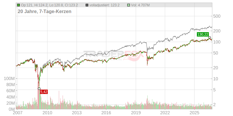 AFLAC Inc. (WKN 853081) | Zeitraum: 20 Jahre | Zeiteinheit: Wochenchart