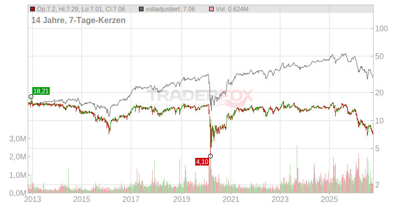 STELLUS CAPITAL INVESTMENT Corp (WKN A1KA51) | Zeitraum: 20 Jahre ...