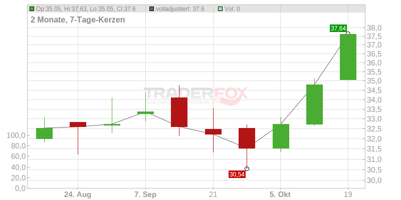 Aker BP ASA (WKN A0LHC1) | Zeitraum: 20 Jahre | Zeiteinheit: Wochenchart