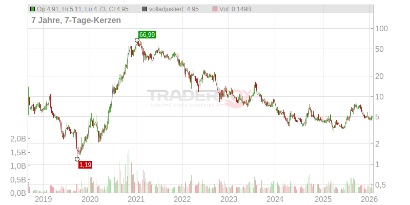 Nio Inc. (ADRs) () | Zeitraum: 20 Jahre | Zeiteinheit: Wochenchart