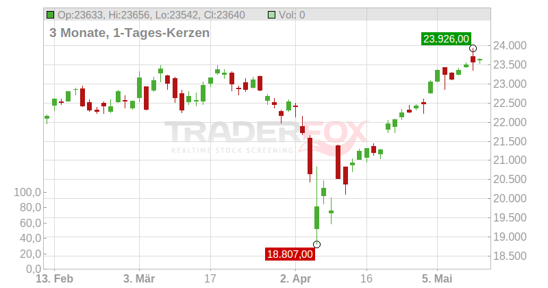 LS - DAX Chart