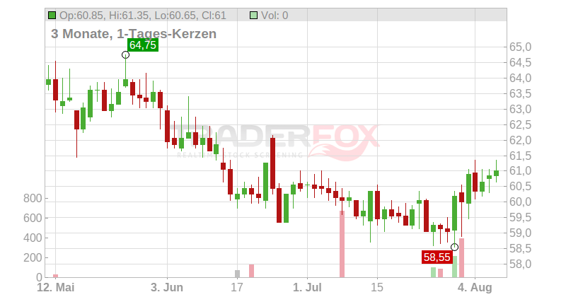 Viscofan S.A. Chart