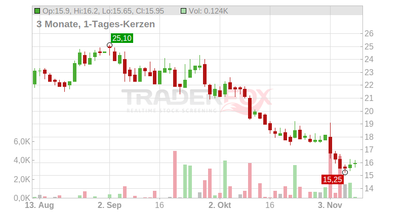 SM Energy Company Chart