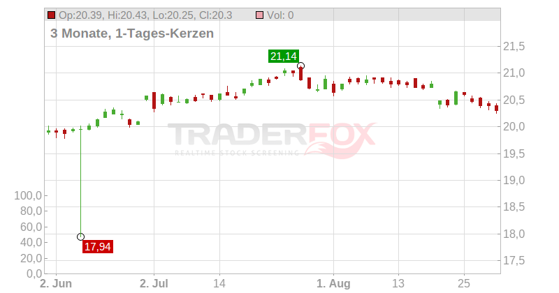 Xtrackers FTSE 250 UCITS ETF Chart