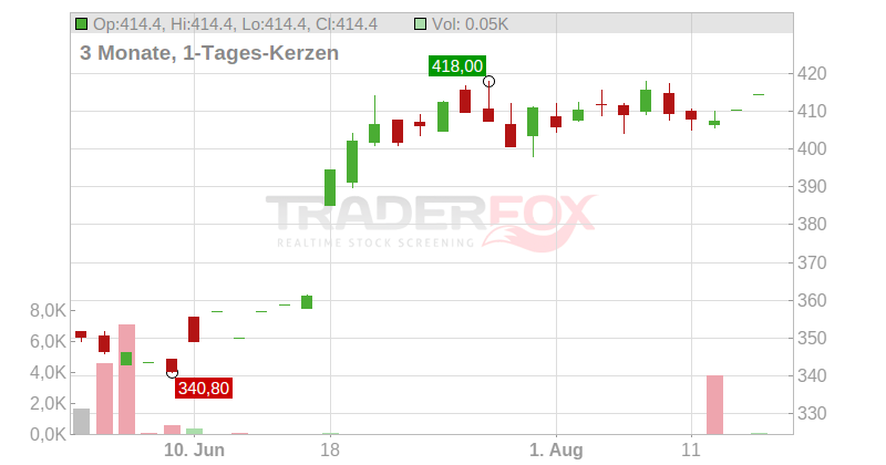 Schibsted-Gruppen Chart