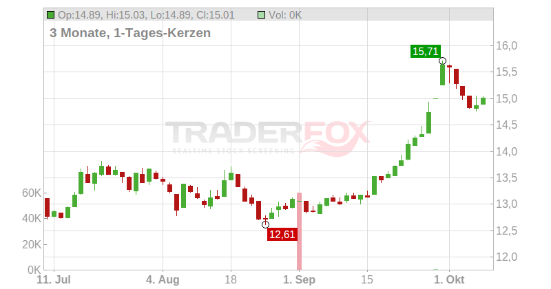 OTELLO CORP. ASA NK-,02 Chart