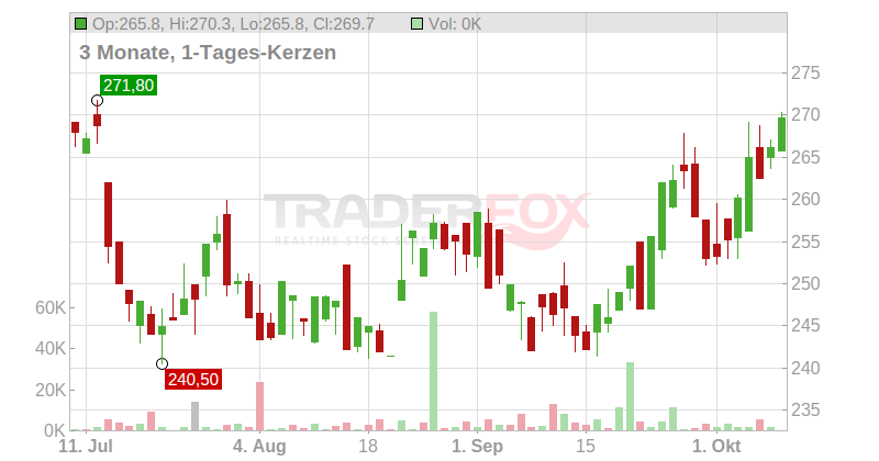 Aker BP ASA Chart