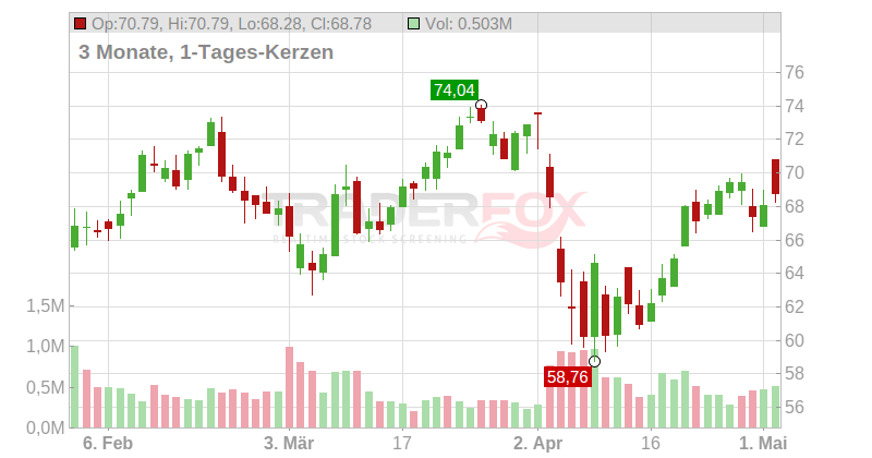 Imperial Oil Ltd. Chart