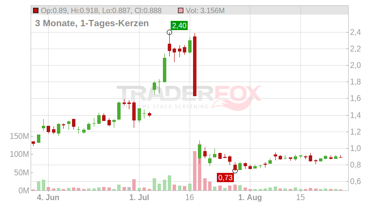 Northern Dynasty Minerals Ltd. Chart