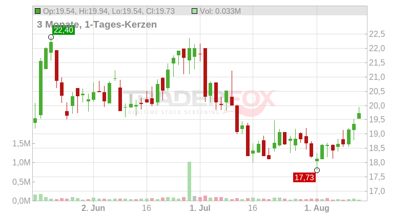 Electromed Chart