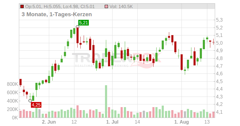 Evolution Petroleum Corp Chart