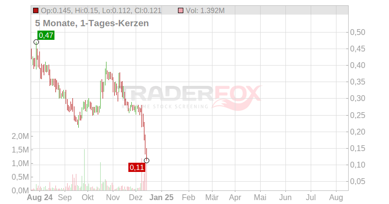 Golden Minerals Company Chart