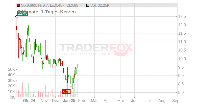 Issuer Direct Corp. Chart
