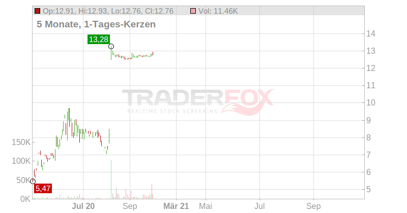 Pfenex Inc. Chart