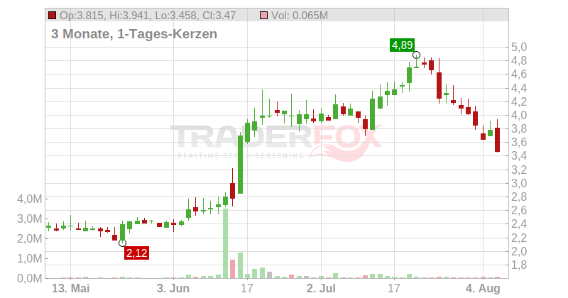Zedge Inc. Chart