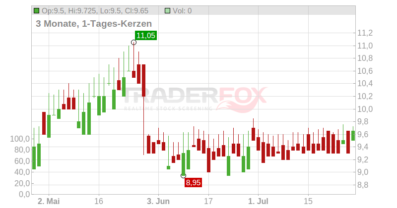 Auto Trader Group PLC Chart