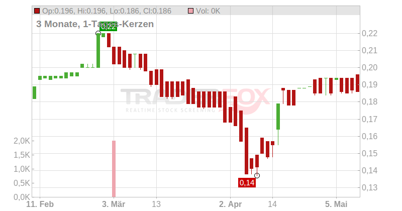 Corero Network Security PLC Chart