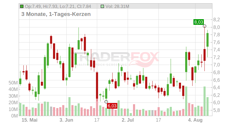 Peloton Interactive Inc. Chart
