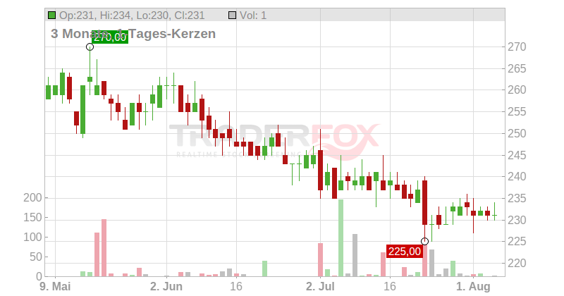 Chubb Ltd. Chart