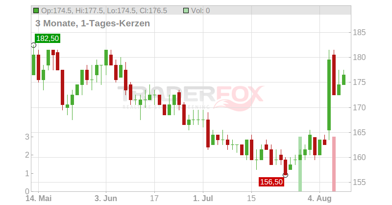 Assurant Chart