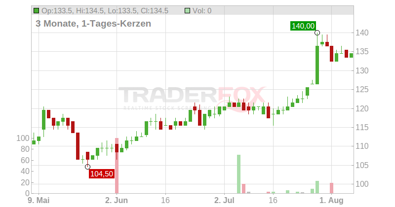 CBRE Group Inc. Chart