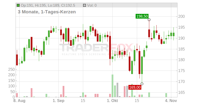 Capital One Financial Chart
