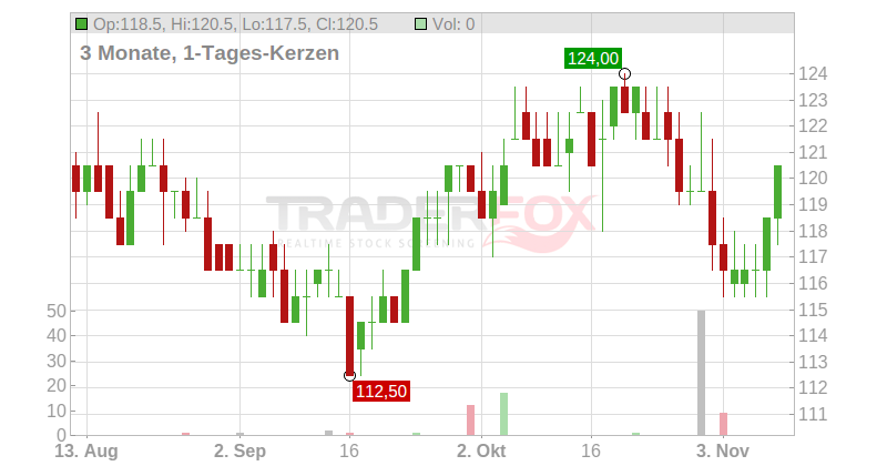 DTE Energy Company Chart
