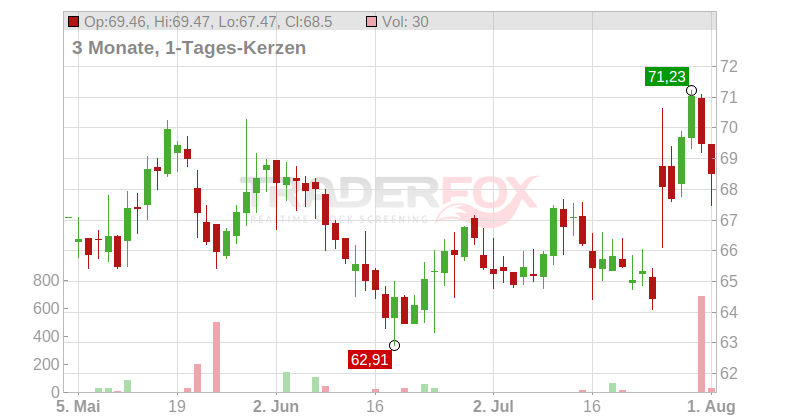 Edwards Lifesciences Corp. Chart