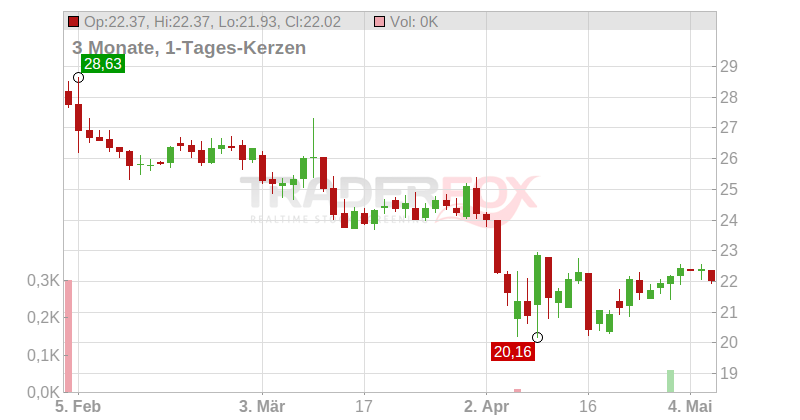 The Interpublic Group of Companies Inc. Chart