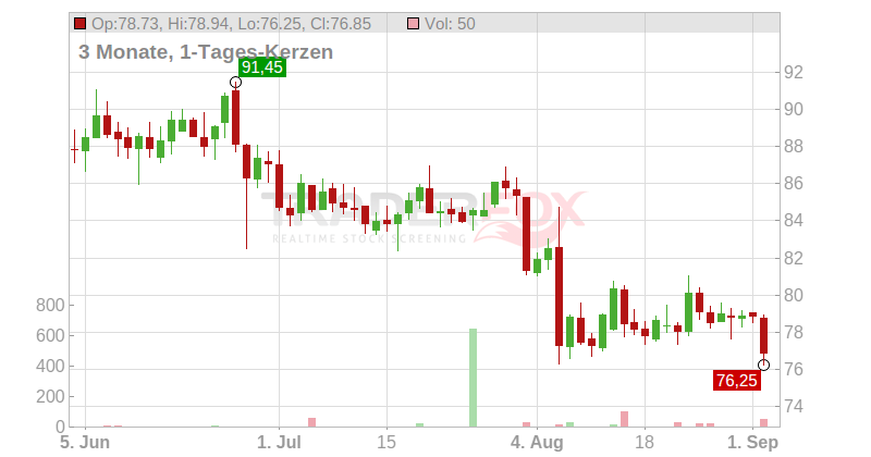 Iron Mountain Inc. Chart