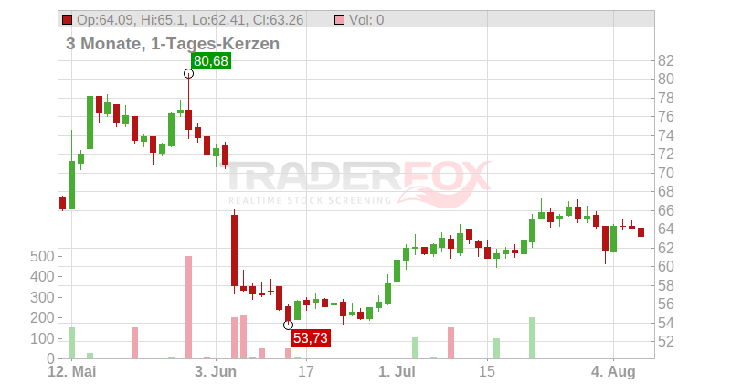 PVH Corp. Chart