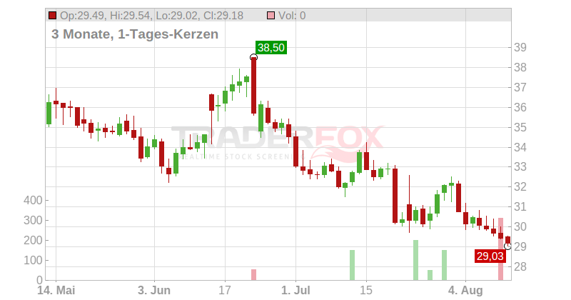 Range Resources Corp. Chart