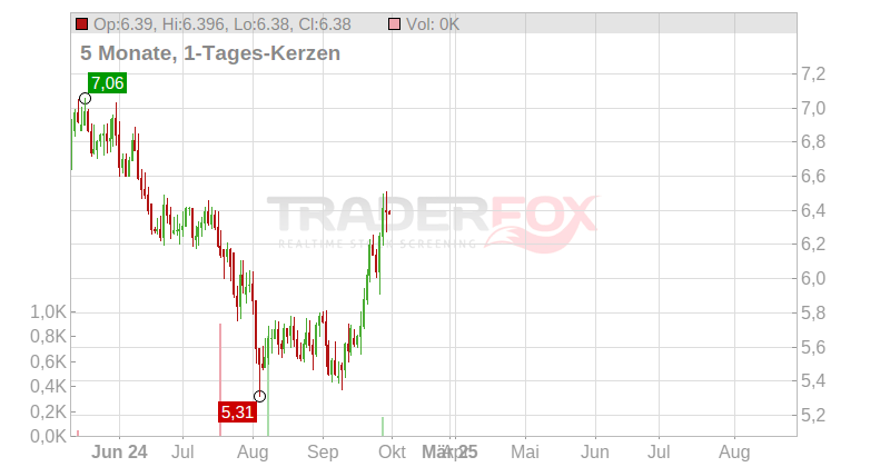 Southwestern Energy Co. Chart
