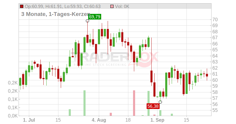 Urban Outfitters Inc. Chart