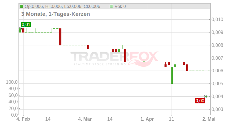 Westmount Energy PLC Chart