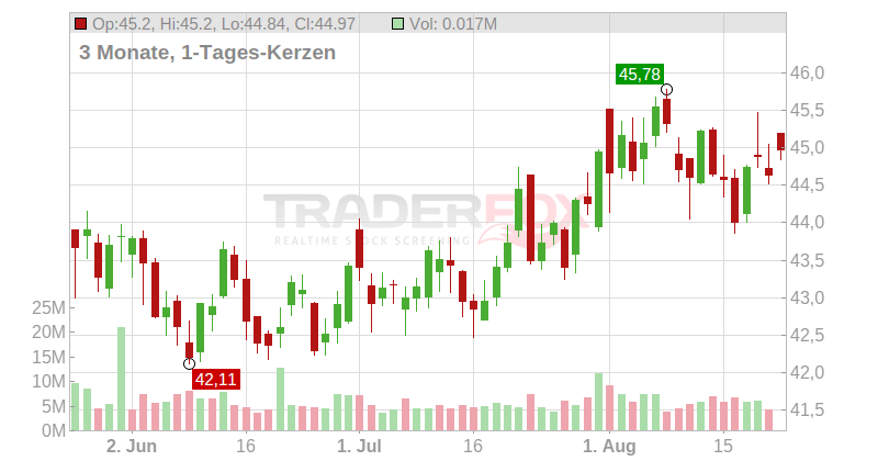 Exelon Corp. Chart