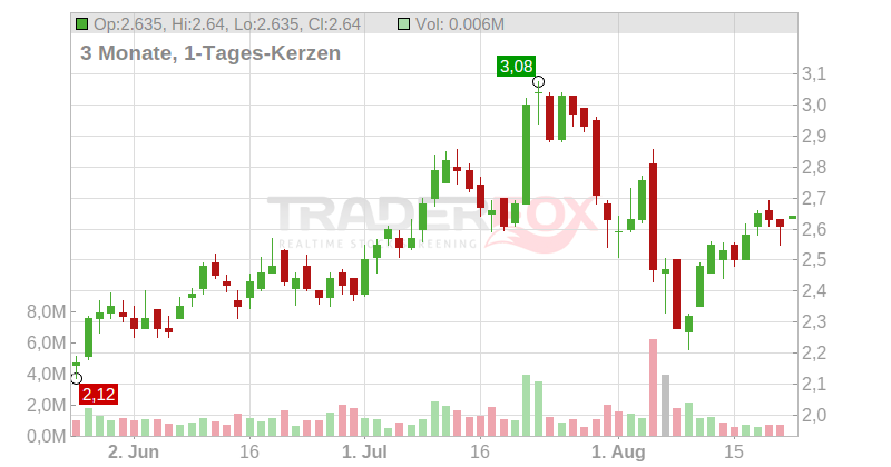 Service Properties Trust Chart