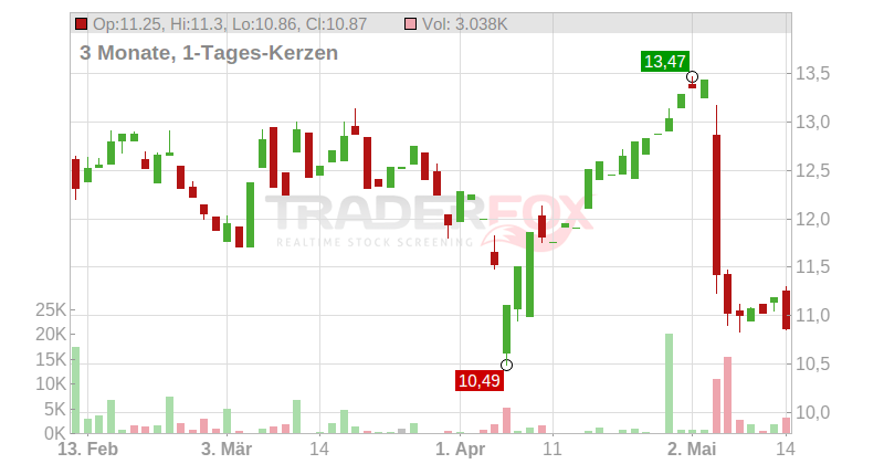 TeamViewer SE Chart