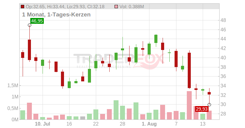 WW International Inc. Chart