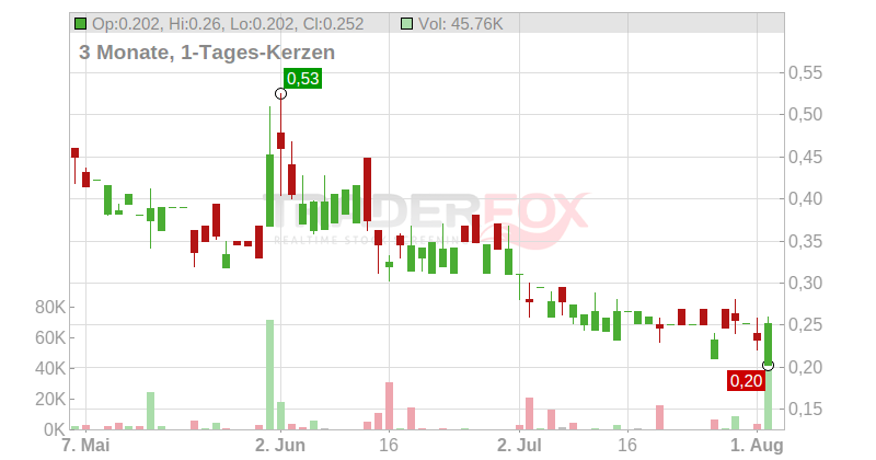UMT UTD MOB.TECHN. O.N. Chart