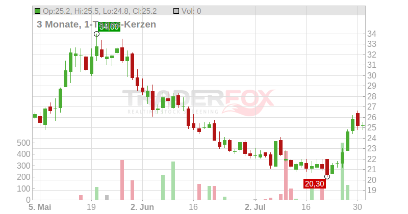 Empr.Distrib. y Com. Norte S.A. (ADRs) Chart