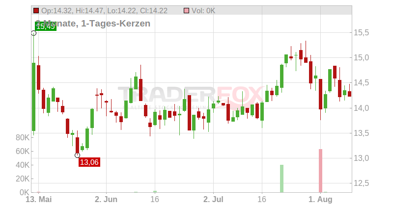 The Macerich Company Chart