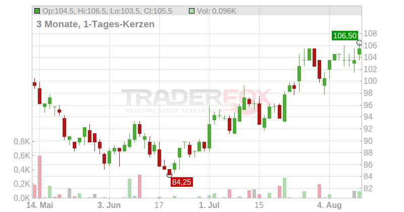 Mohawk Industries Inc. Chart