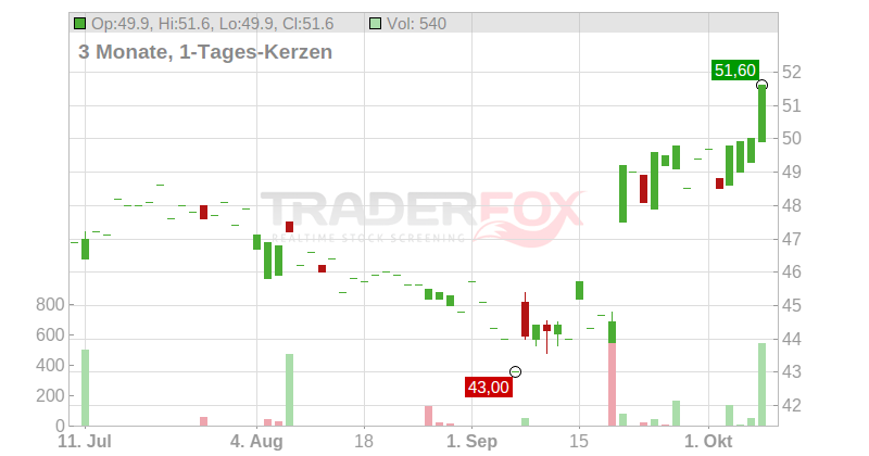ZEAL NETWORK SE NA O.N. Chart